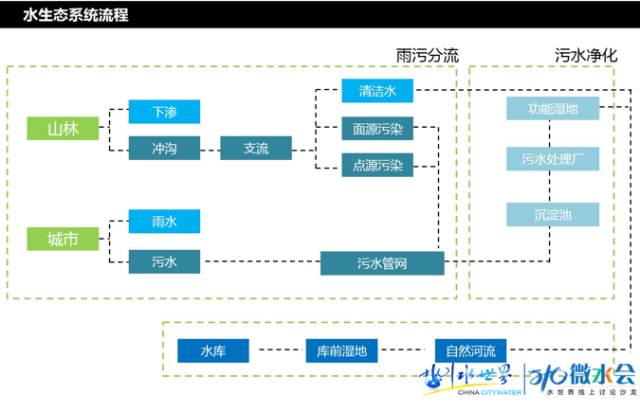 东方园林总裁兼首席设计师李建伟：谈城市的蓝色基础设施